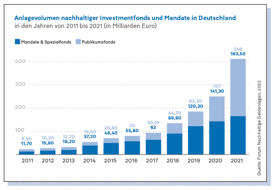 Grafik: Anlagevolumen nachhaltiger Investmentfonds und Mandate in Deutschland
