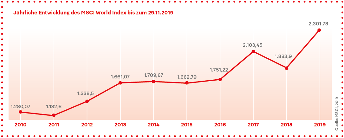 Grafik: Jährliche Entwicklung des MSCI World Index bis zum 29.11.2019