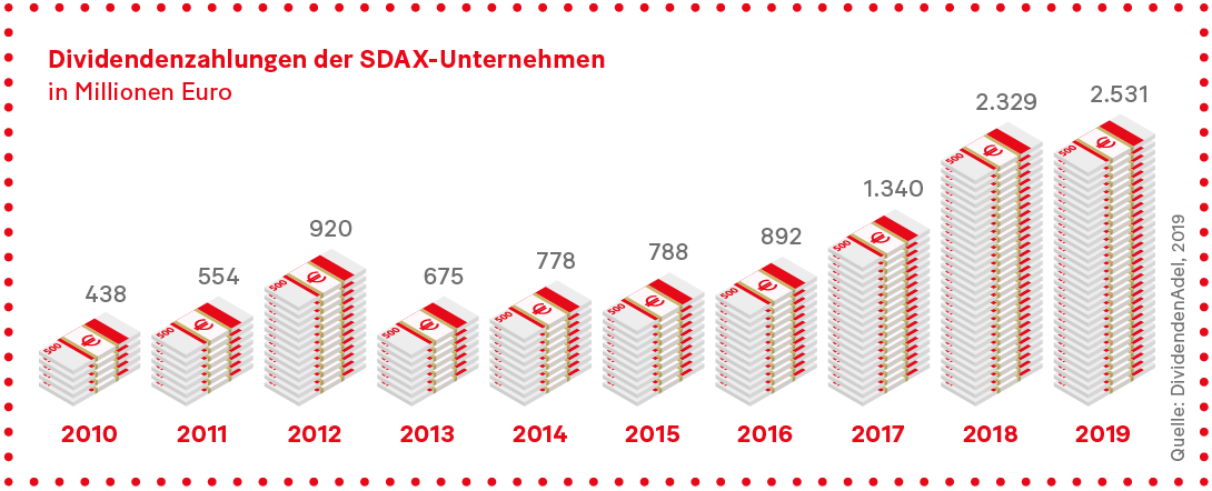Grafik: Dividendenzahlungen der SDAX-Unternehmen