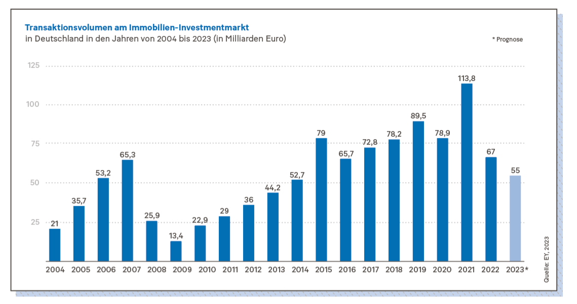 Grafik: Transaktionsvolumen am Immobilien-Investmentmarkt