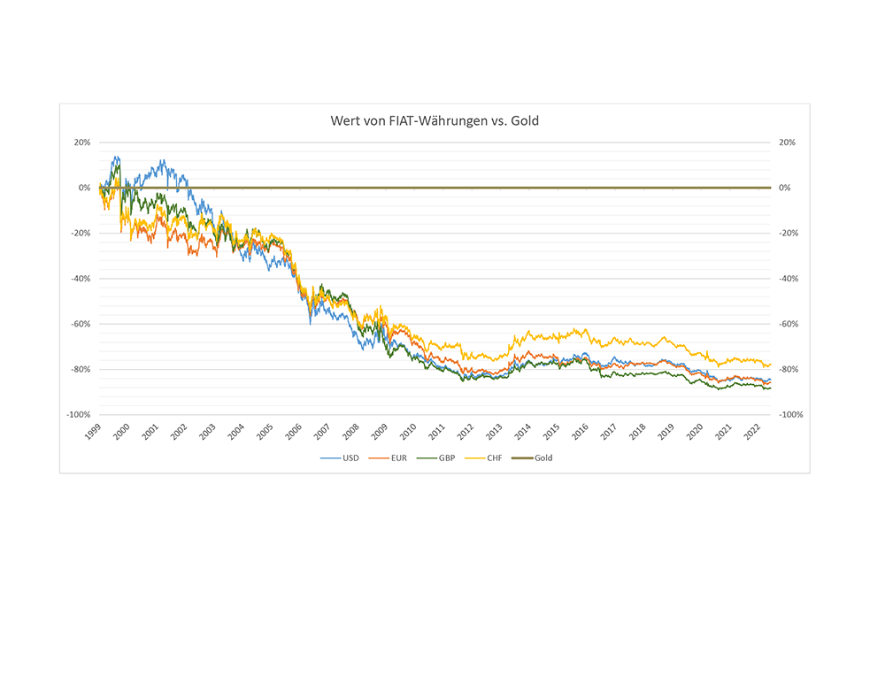 Grafik Kaufkraft von FIAT-Währungen vs. Gold