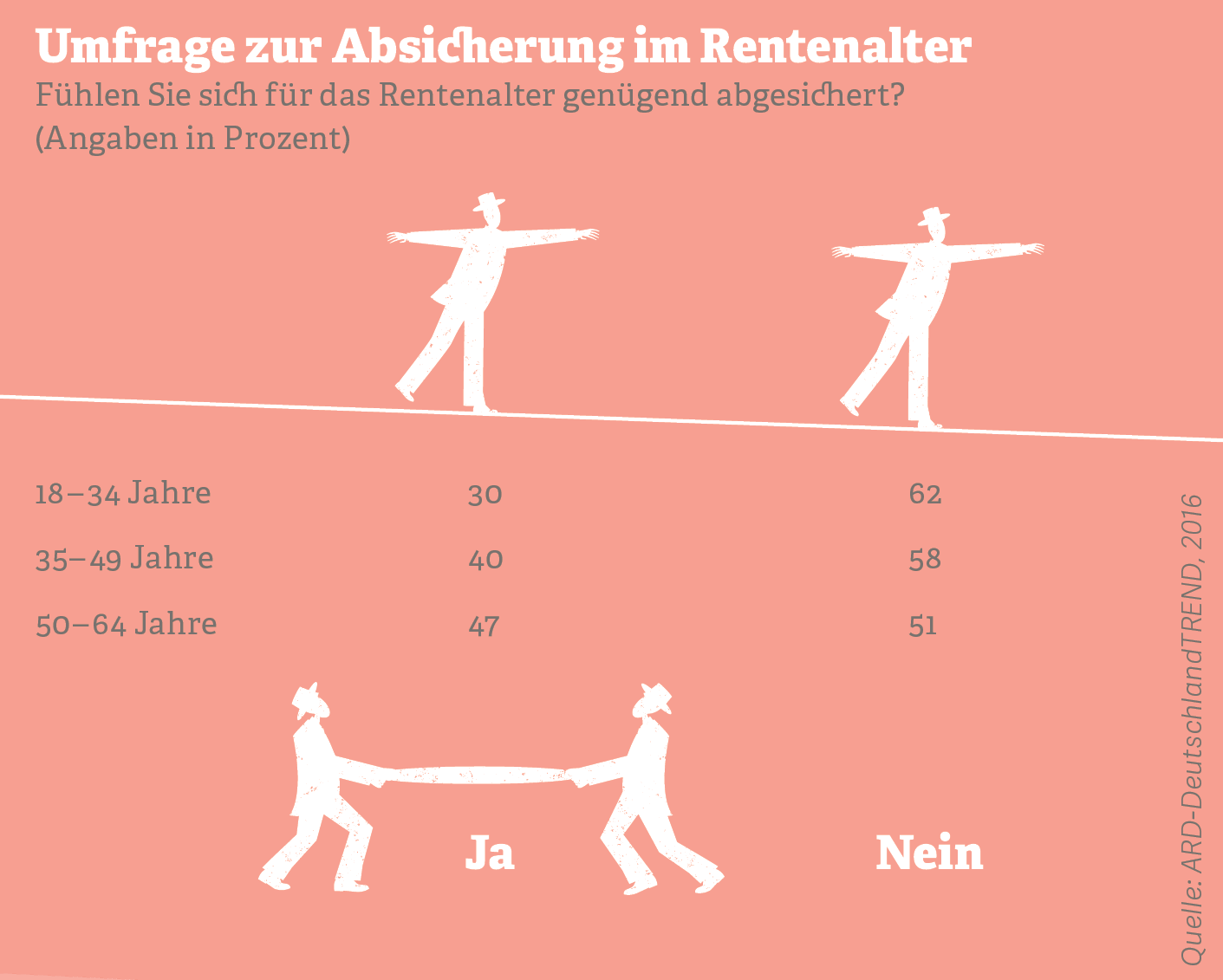  Grafik: Umfrage zur Absicherung im Rentenalter, Quelle: ARD-DeutschlandTREND, 2016