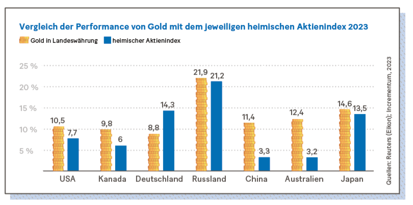 Grafik: Vergleich der Performance von Gold mit dem jeweiligen heimischen Aktienindex 2023