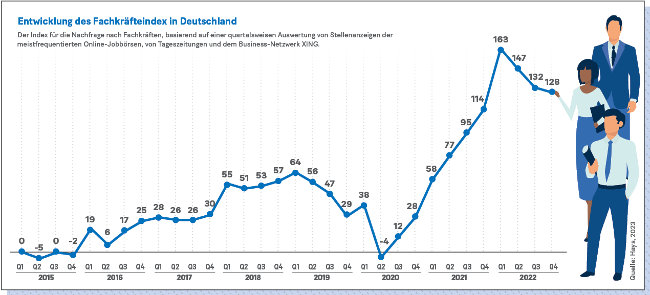 Infografik: Entwicklung des Fachkräfteindex in Deutschland