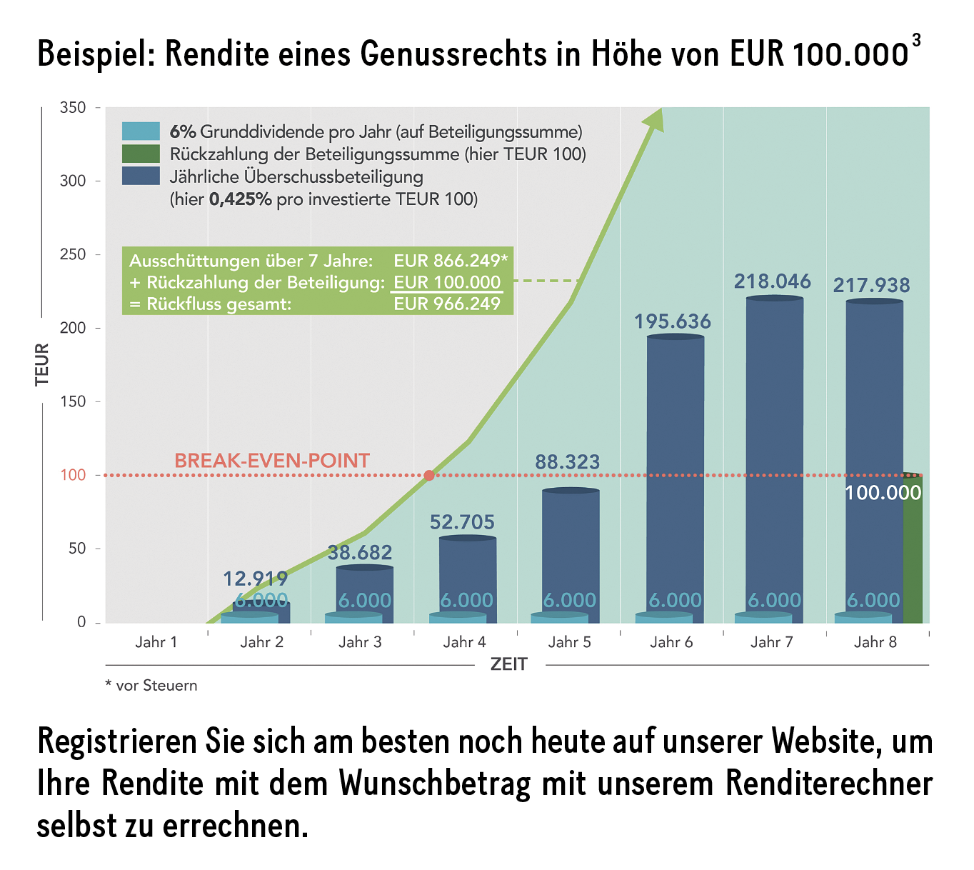 Grafik: Rendite eines Genussrechts in Höhe von EUR 100.000³