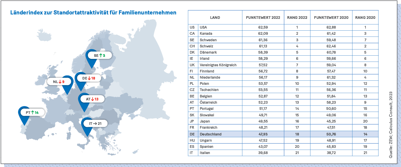 Infografik: Länderindex zur Standortattraktivität für Familienunternehmen.