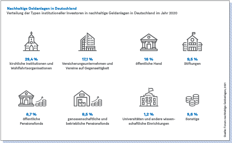 Grafik zu nachhaltigen Geldanlagen  in Deutschland: Verteilung der Typen institutioneller Investoren in nachhaltige Geldanlagen in Deutschland im Jahr 2020.