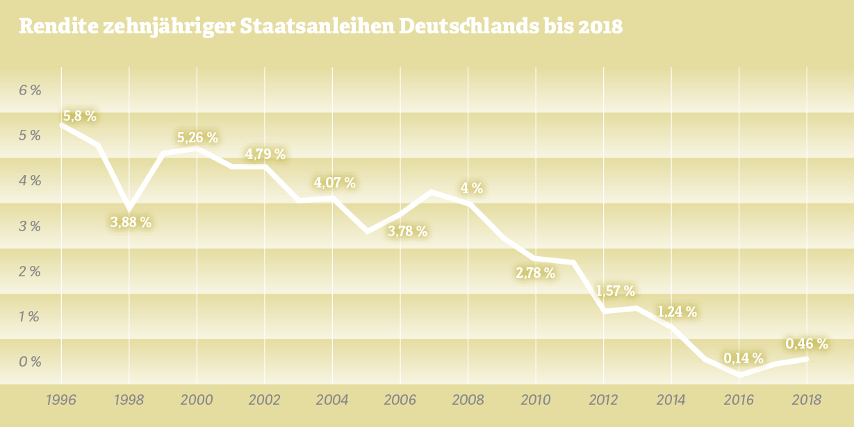 Grafik: Rendite zehnjähriger Staatsanleihen Deutschlands bis 2018