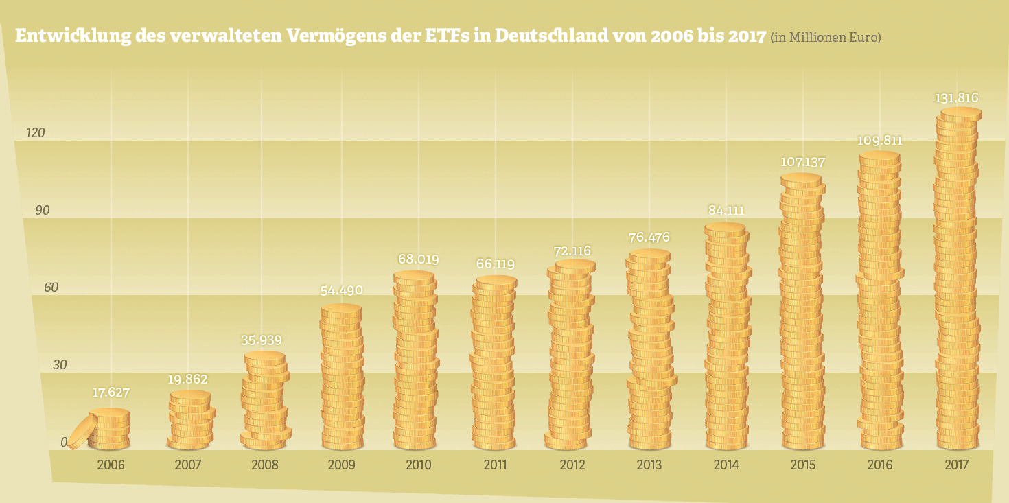 Grafik:Entwicklung des verwalteten Vermögens der ETFs in Deutschland von 2006 bis 2017 (in Millionen Euro). Quelle: BVI, 2018