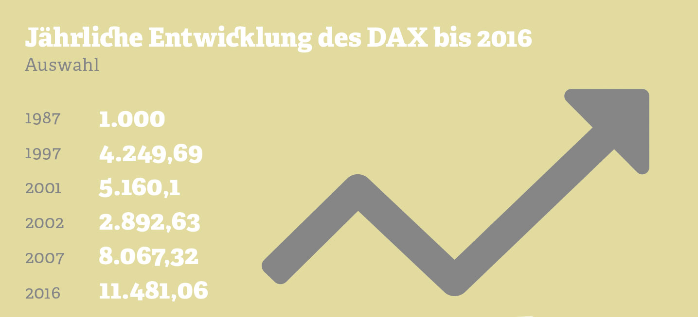  Grafik: Jährliche Entwicklung des DAX. Quelle: Deutsche Börse, 2017