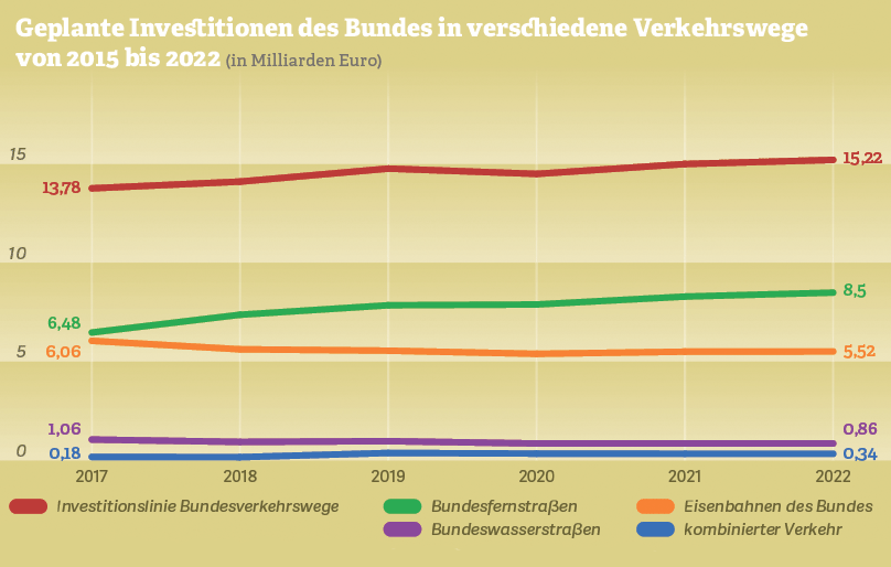 Grafik: Geplante Investitionen des Bundes in verschiedene Verkehrswege  von 2015 bis 2022 (in Milliarden Euro). Quelle: Hauptverband der Deutschen Bauindustrie; BMVI, 2018