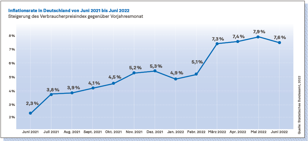 Infografik: Inflationsrate in Deutschland von Juni 2021 bis Juni 2022 Steigerung des Verbraucherpreisindex gegenüber Vorjahresmonat.