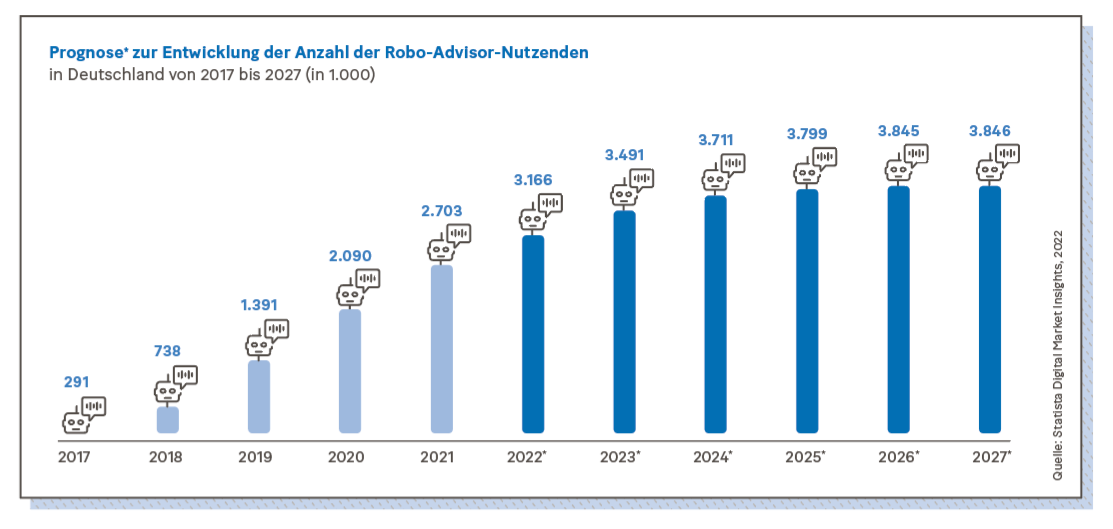 Grafik: Prognose zur Entwicklung der Anzahl der Robo-Advisor-Nutzenden 