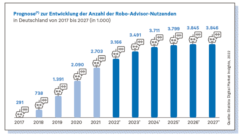 Grafik: Prognose(*) zur Entwicklung der Anzahl der Robo-Advisor-Nutzenden 