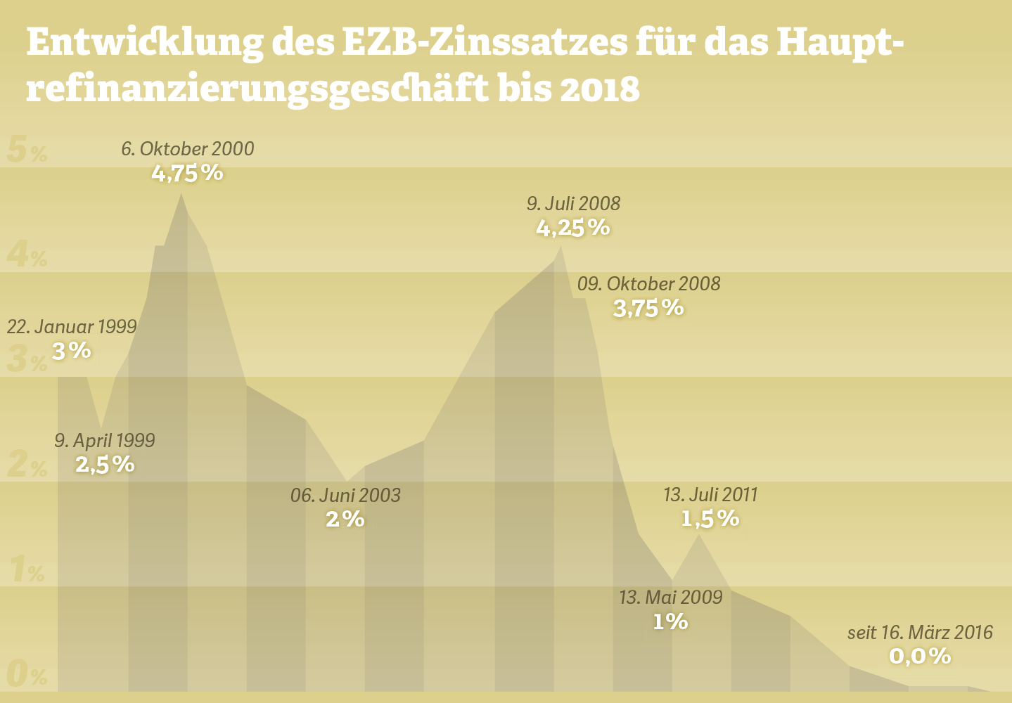 Grafik: Entwicklung des EZB-Zinssatzes für das Hauptrefinanzierungsgeschäft bis 2018. Quelle: EZB, 2018