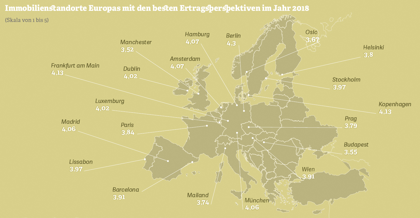 Grafik: Immobilienstandorte Europas mit den besten Ertragsperspektiven im Jahr 2018. Quelle: PwC; Urban Land Institute, 2017