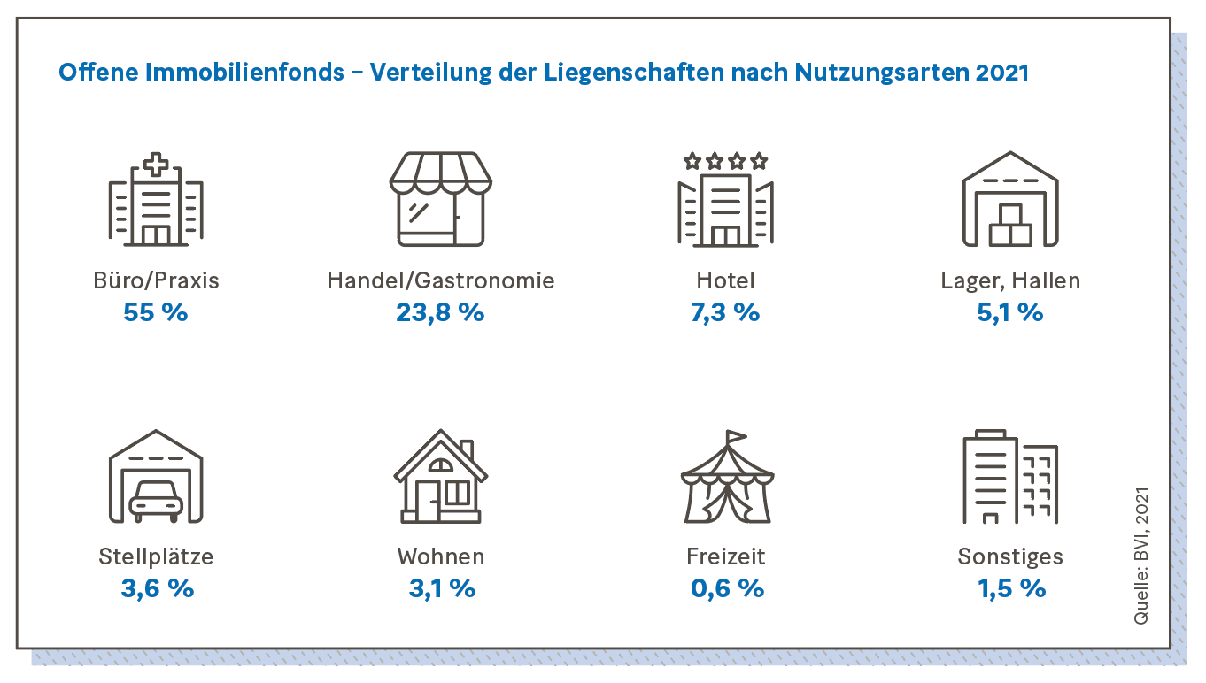 Grafik: Offene Immobilienfonds – Verteilung der Liegenschaften nach Nutzungsarten 2021