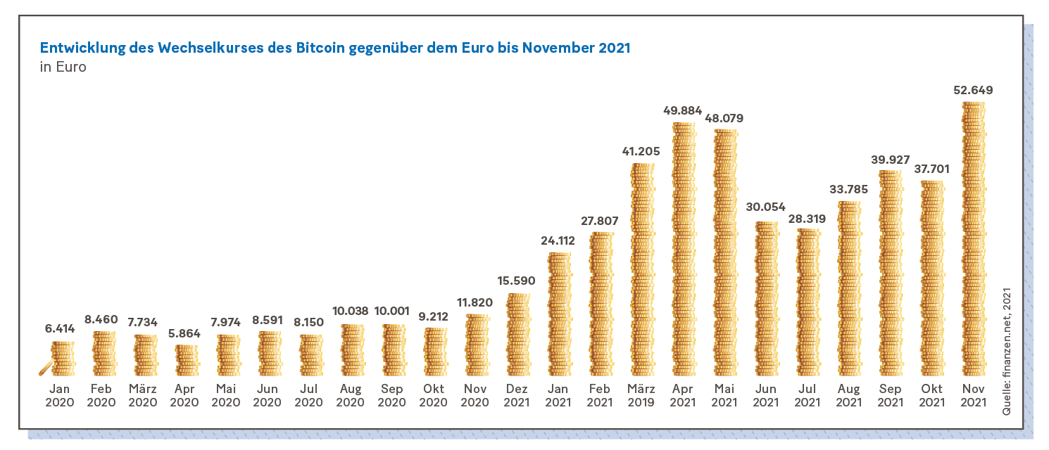 Grafik: Entwicklung des Wechselkurses des Bitcoin gegenüber dem Euro bis November 2021