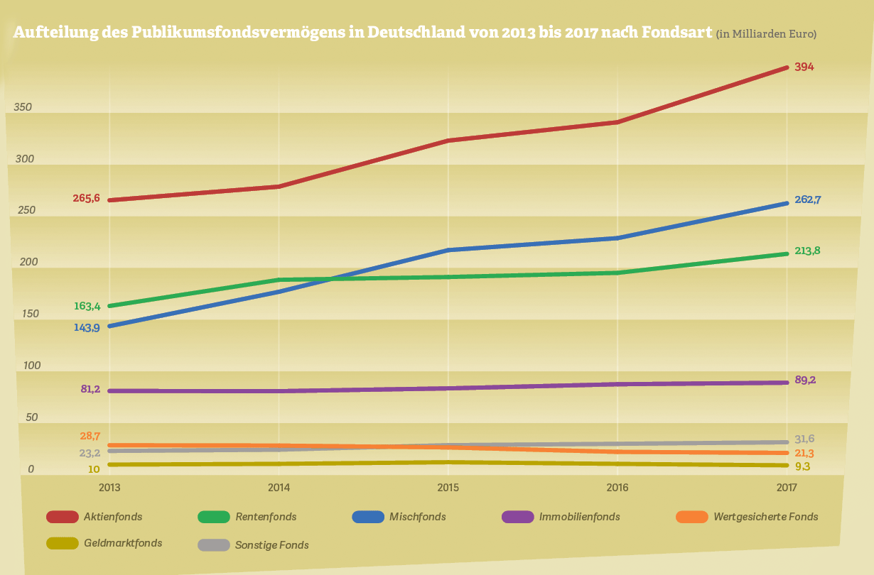 Grafik: Aufteilung des Publikumsfondsvermögens in Deutschland von 2013 bis 2017 nach Fondsart (in Milliarden Euro). Quelle: BVI, 2018