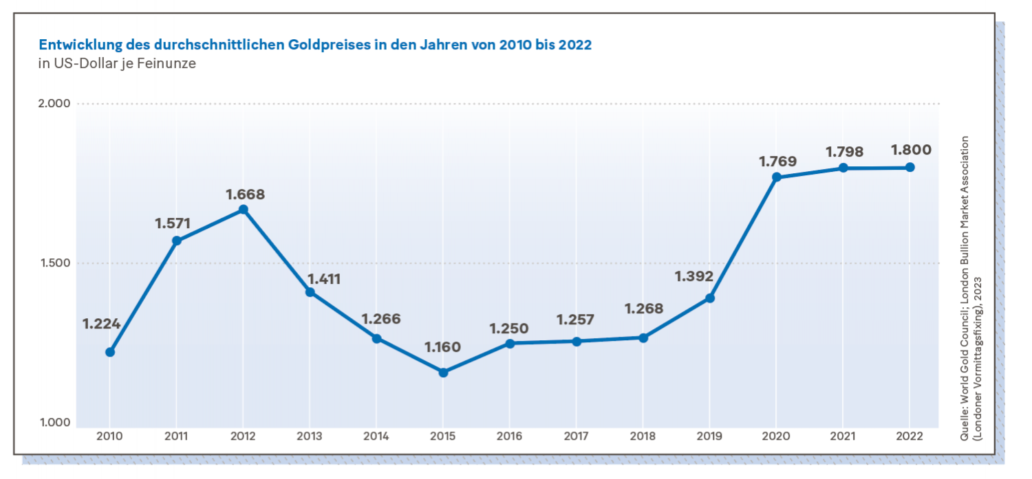 Grafik: Entwicklung des durchschnittlichen Goldpreises in den Jahren von 2010 bis 2022