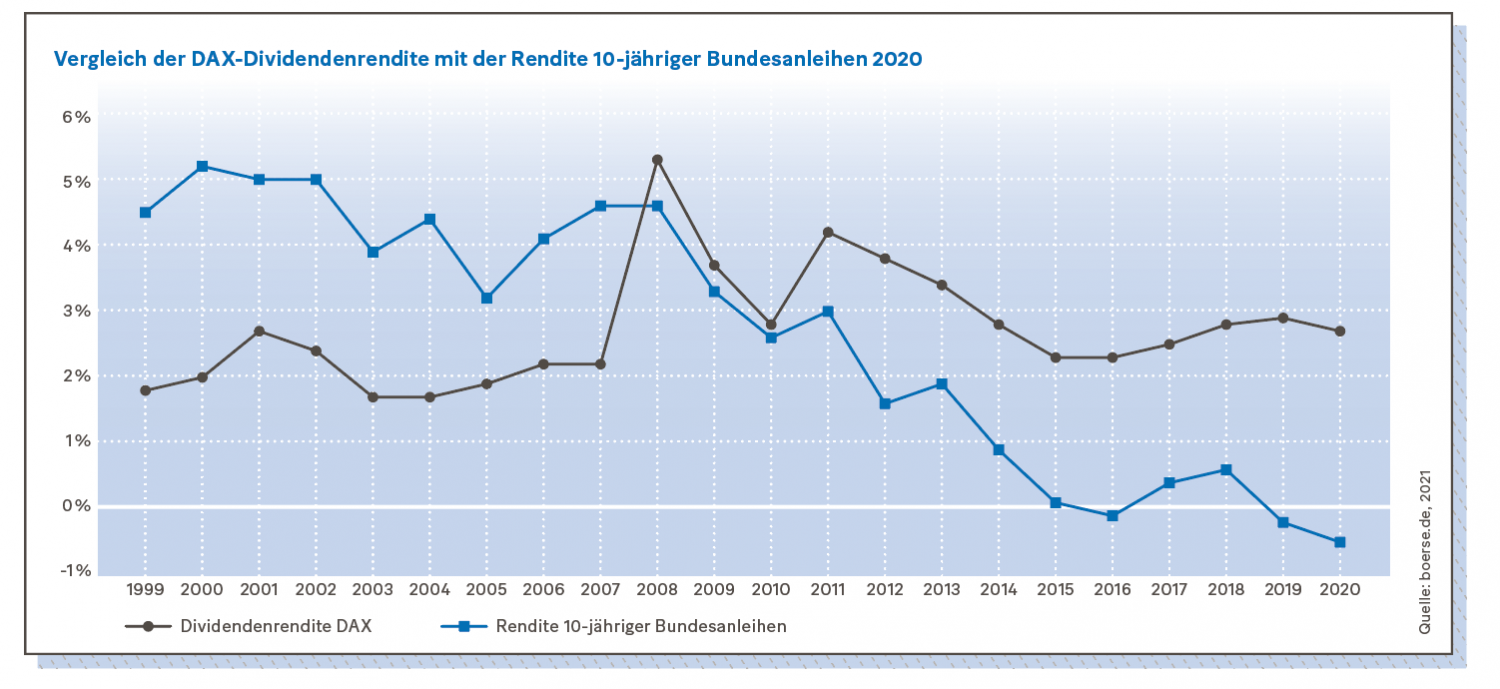Grafik: Vergleich der DAX-Dividendenrendite mit der Rendite 10-jähriger Bundesanleihen 2020
